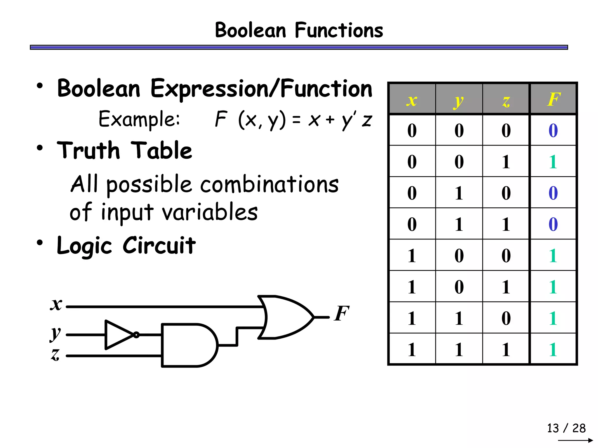 13 / 28
Boolean Functions
• Boolean Expression/Function
Example: F (x, y) = x + y’ z
• Truth Table
All possible combinations
of input variables
• Logic Circuit
x y z F
0 0 0 0
0 0 1 1
0 1 0 0
0 1 1 0
1 0 0 1
1 0 1 1
1 1 0 1
1 1 1 1
x
y
z
F
 