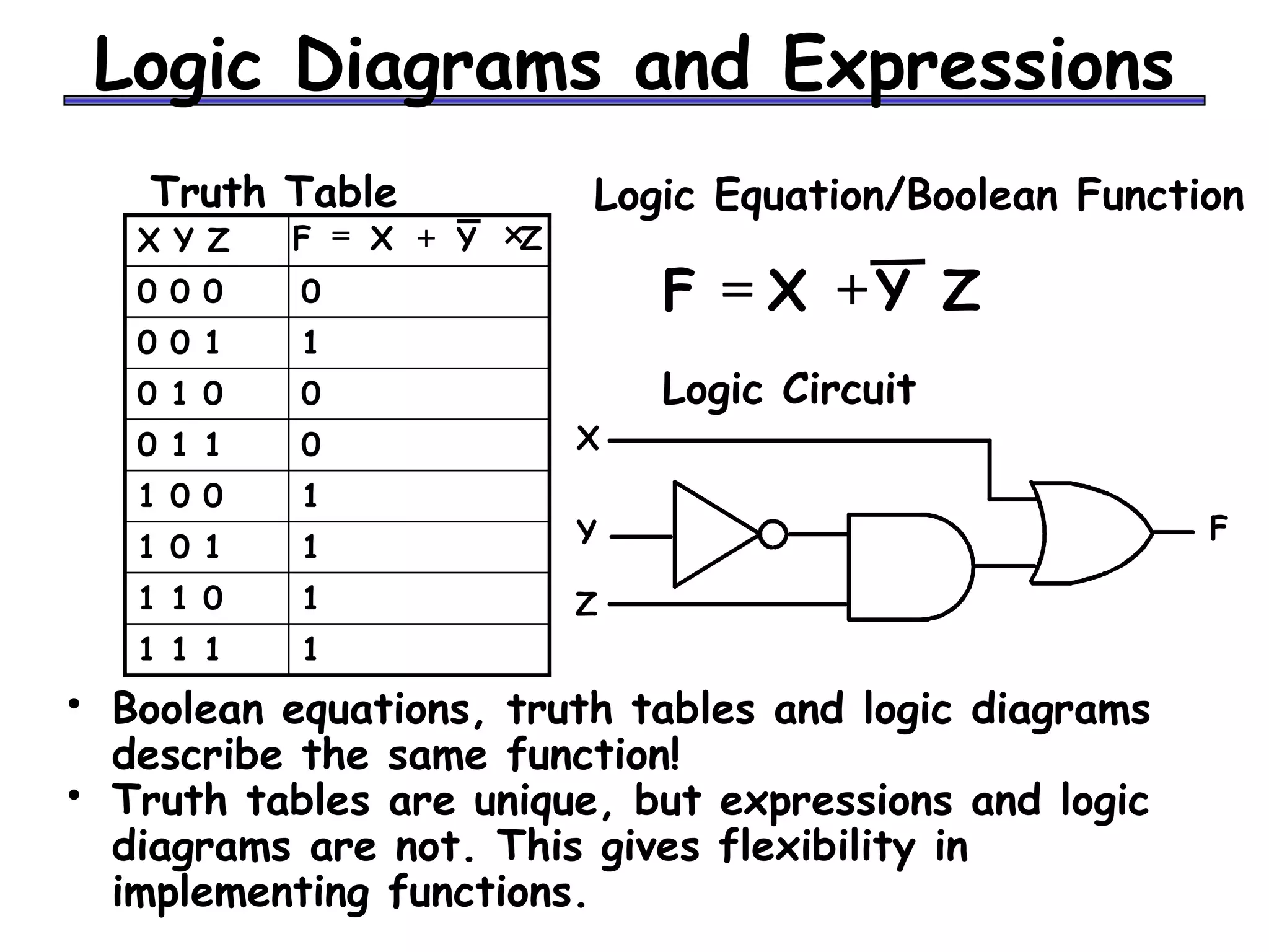 Logic Diagrams and Expressions
• Boolean equations, truth tables and logic diagrams
describe the same function!
• Truth tables are unique, but expressions and logic
diagrams are not. This gives flexibility in
implementing functions.
X
Y F
Z
Logic Circuit
Logic Equation/Boolean Function
Z
Y
X
F +
=
Truth Table
1
1 1 1
1
1 1 0
1
1 0 1
1
1 0 0
0
0 1 1
0
0 1 0
1
0 0 1
0
0 0 0
X Y Z Z
Y
X
F ×
+
=
 