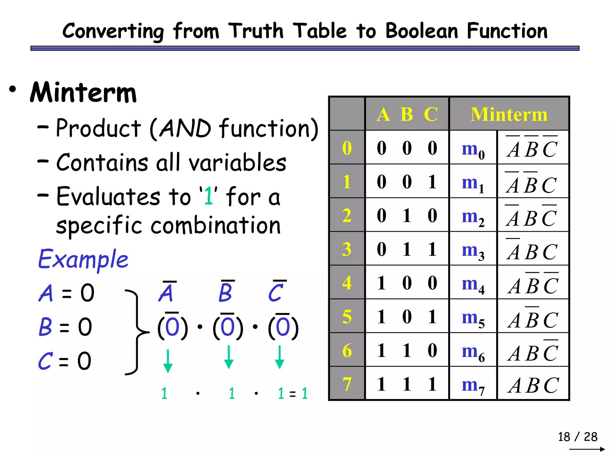 18 / 28
Converting from Truth Table to Boolean Function
• Minterm
– Product (AND function)
– Contains all variables
– Evaluates to ‘1’ for a
specific combination
Example
A = 0 A B C
B = 0 (0) • (0) • (0)
C = 0
1 • 1 • 1 = 1
A B C Minterm
0 0 0 0 m0
1 0 0 1 m1
2 0 1 0 m2
3 0 1 1 m3
4 1 0 0 m4
5 1 0 1 m5
6 1 1 0 m6
7 1 1 1 m7
C
B
A
C
B
A
C
B
A
C
B
A
C
B
A
C
B
A
C
B
A
C
B
A
 