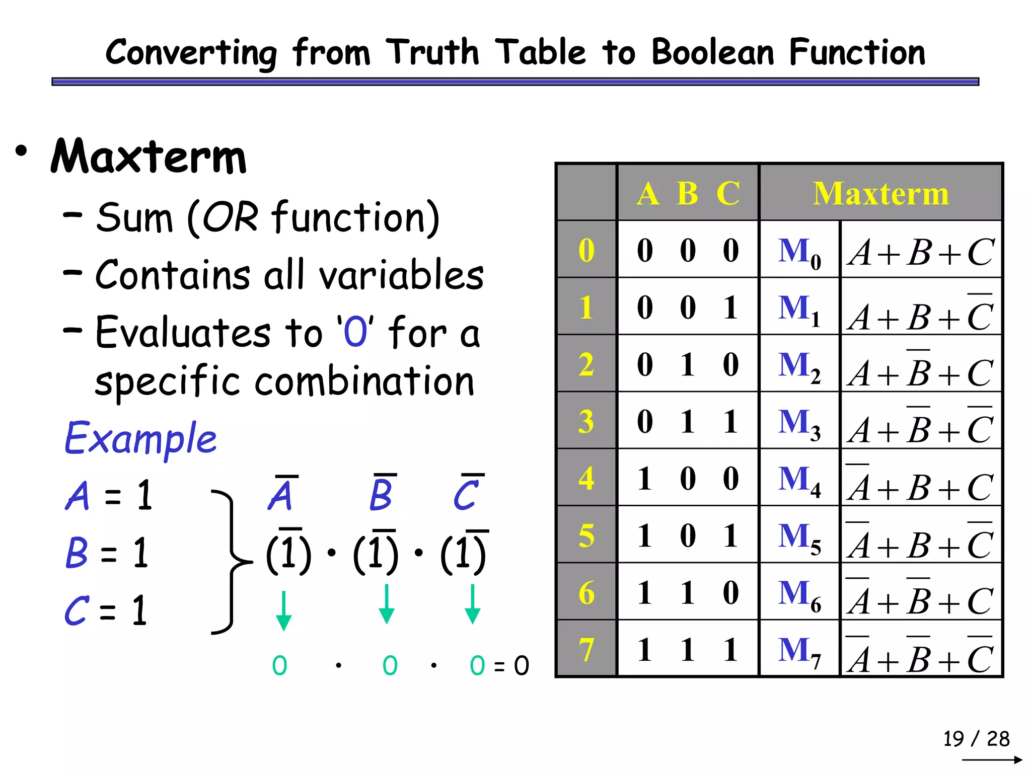 19 / 28
Converting from Truth Table to Boolean Function
• Maxterm
– Sum (OR function)
– Contains all variables
– Evaluates to ‘0’ for a
specific combination
Example
A = 1 A B C
B = 1 (1) • (1) • (1)
C = 1
0 • 0 • 0 = 0
A B C Maxterm
0 0 0 0 M0
1 0 0 1 M1
2 0 1 0 M2
3 0 1 1 M3
4 1 0 0 M4
5 1 0 1 M5
6 1 1 0 M6
7 1 1 1 M7
C
B
A +
+
C
B
A +
+
C
B
A +
+
C
B
A +
+
C
B
A +
+
C
B
A +
+
C
B
A +
+
C
B
A +
+
 