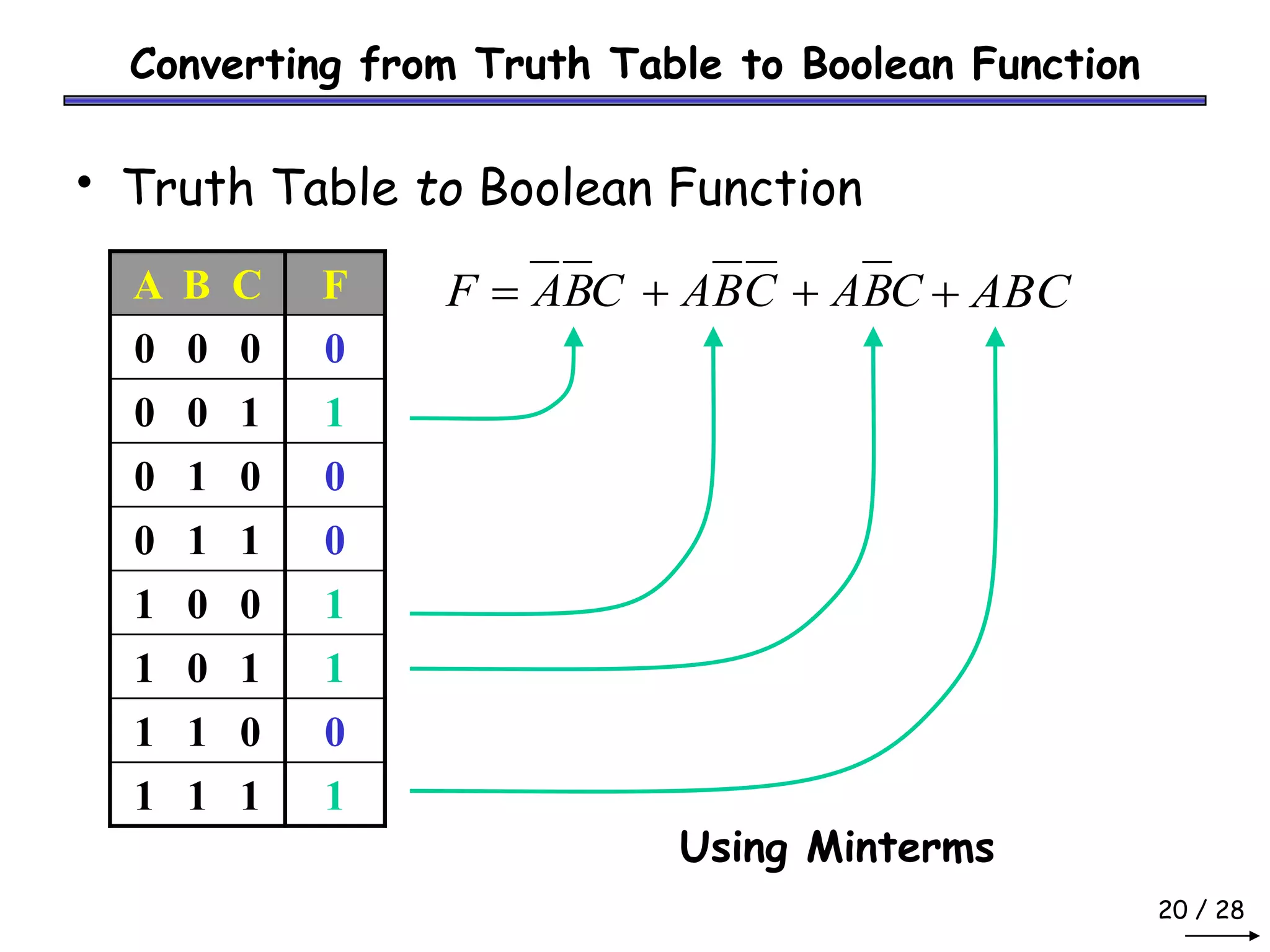 20 / 28
Converting from Truth Table to Boolean Function
• Truth Table to Boolean Function
A B C F
0 0 0 0
0 0 1 1
0 1 0 0
0 1 1 0
1 0 0 1
1 0 1 1
1 1 0 0
1 1 1 1
C
B
A
F = C
B
A
+ C
B
A
+ ABC
+
Using Minterms
 
