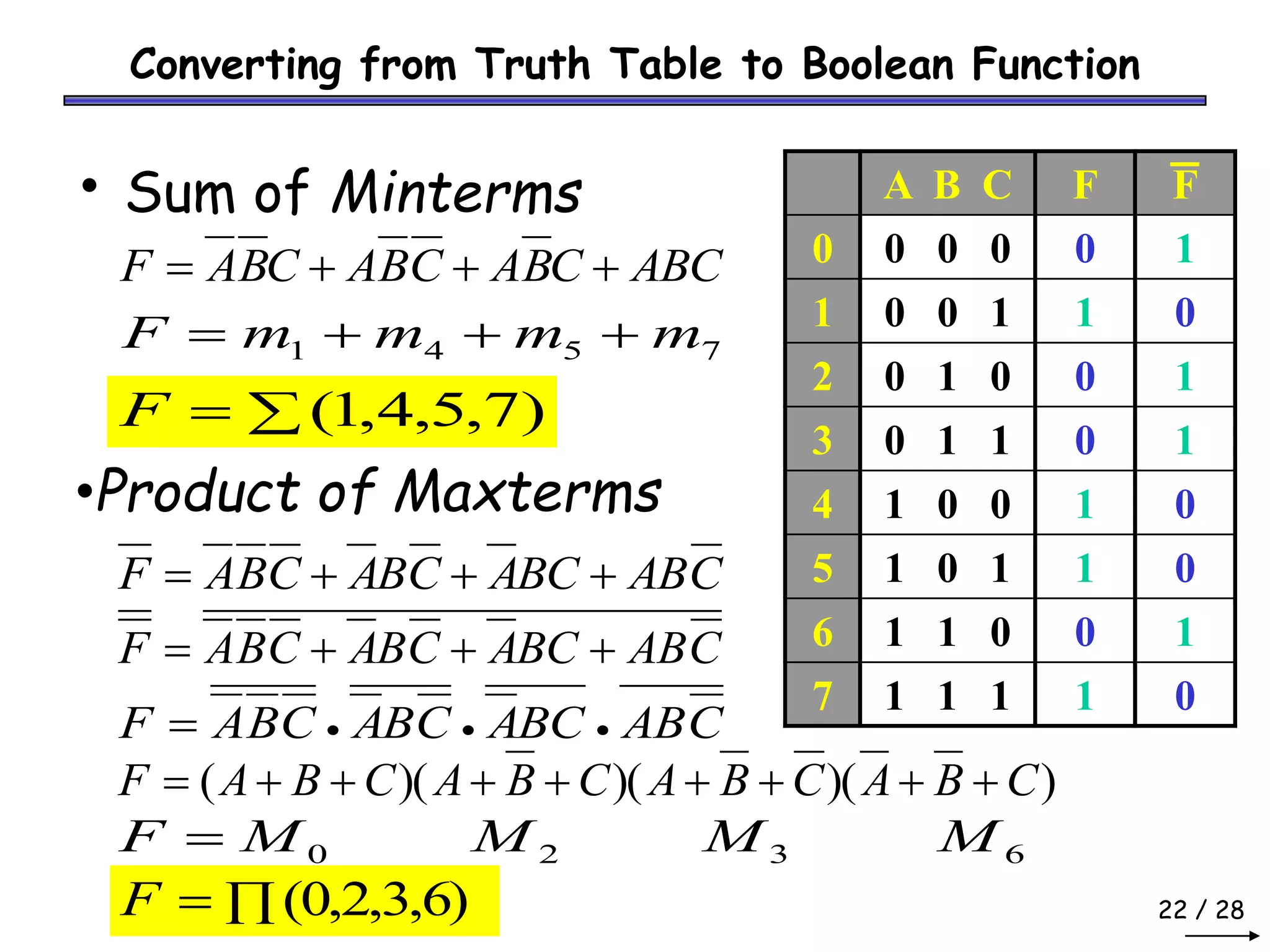 22 / 28
Converting from Truth Table to Boolean Function
• Sum of Minterms A B C F
0 0 0 0 0
1 0 0 1 1
2 0 1 0 0
3 0 1 1 0
4 1 0 0 1
5 1 0 1 1
6 1 1 0 0
7 1 1 1 1
ABC
C
B
A
C
B
A
C
B
A
F +
+
+
=
7
5
4
1 m
m
m
m
F +
+
+
=

= )
7
,
5
,
4
,
1
(
F
C
AB
BC
A
C
B
A
C
B
A
F +
+
+
=
C
AB
BC
A
C
B
A
C
B
A
F +
+
+
=
C
AB
BC
A
C
B
A
C
B
A
F 


=
)
)(
)(
)(
( C
B
A
C
B
A
C
B
A
C
B
A
F +
+
+
+
+
+
+
+
=
6
3
2
0 M
M
M
M
F =

= (0,2,3,6)
F
F
1
0
1
1
0
0
1
0
•Product of Maxterms
 