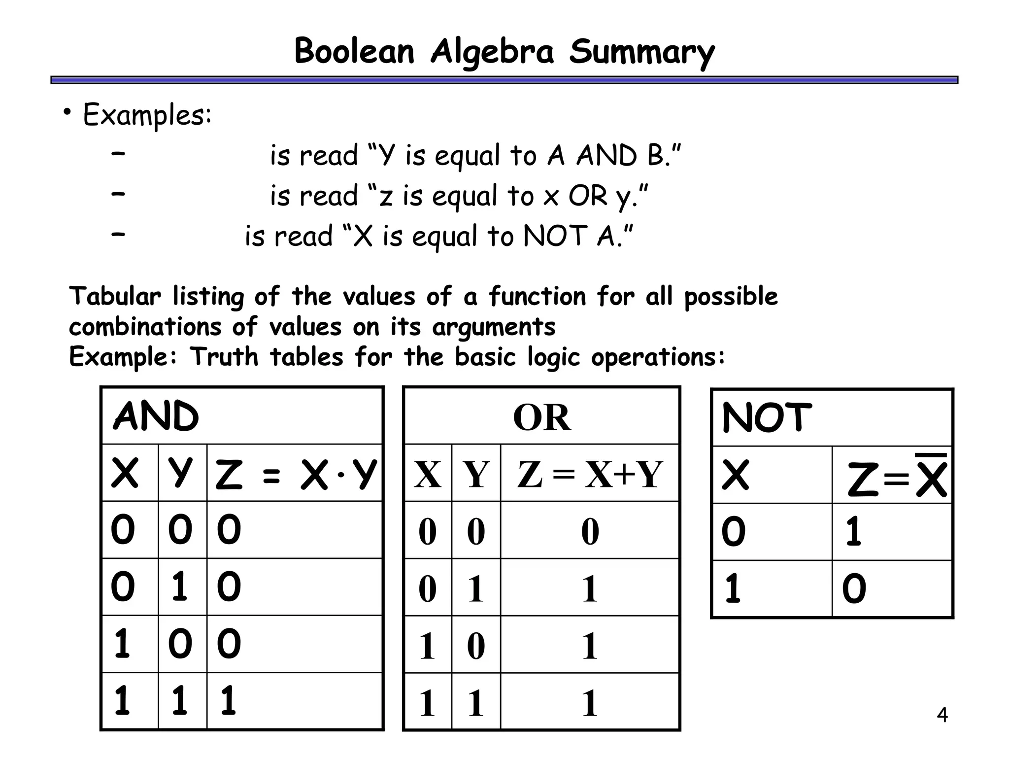 4
Boolean Algebra Summary
• Examples:
– is read “Y is equal to A AND B.”
– is read “z is equal to x OR y.”
– is read “X is equal to NOT A.”
Tabular listing of the values of a function for all possible
combinations of values on its arguments
Example: Truth tables for the basic logic operations:
1
1
1
0
0
1
0
1
0
0
0
0
Z = X·Y
Y
X
AND OR
X Y Z = X+Y
0 0 0
0 1 1
1 0 1
1 1 1
0
1
1
0
X
NOT
X
Z=
 