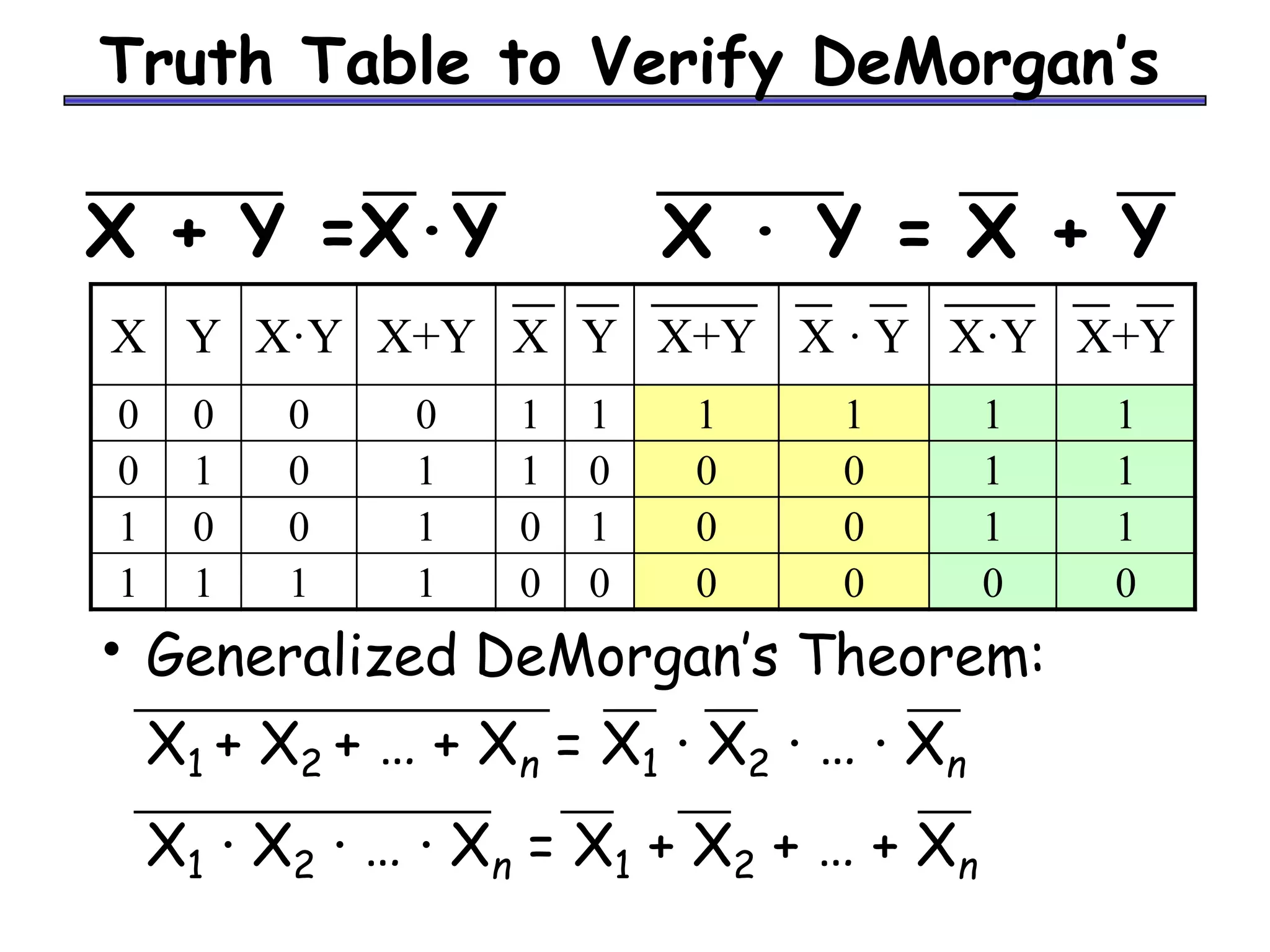 Truth Table to Verify DeMorgan’s
X Y X·Y X+Y X Y X+Y X · Y X·Y X+Y
0 0 0 0 1 1 1 1 1 1
0 1 0 1 1 0 0 0 1 1
1 0 0 1 0 1 0 0 1 1
1 1 1 1 0 0 0 0 0 0
X + Y =X·Y X · Y = X + Y
• Generalized DeMorgan’s Theorem:
X1 + X2 + … + Xn = X1 · X2 · … · Xn
X1 · X2 · … · Xn = X1 + X2 + … + Xn
 