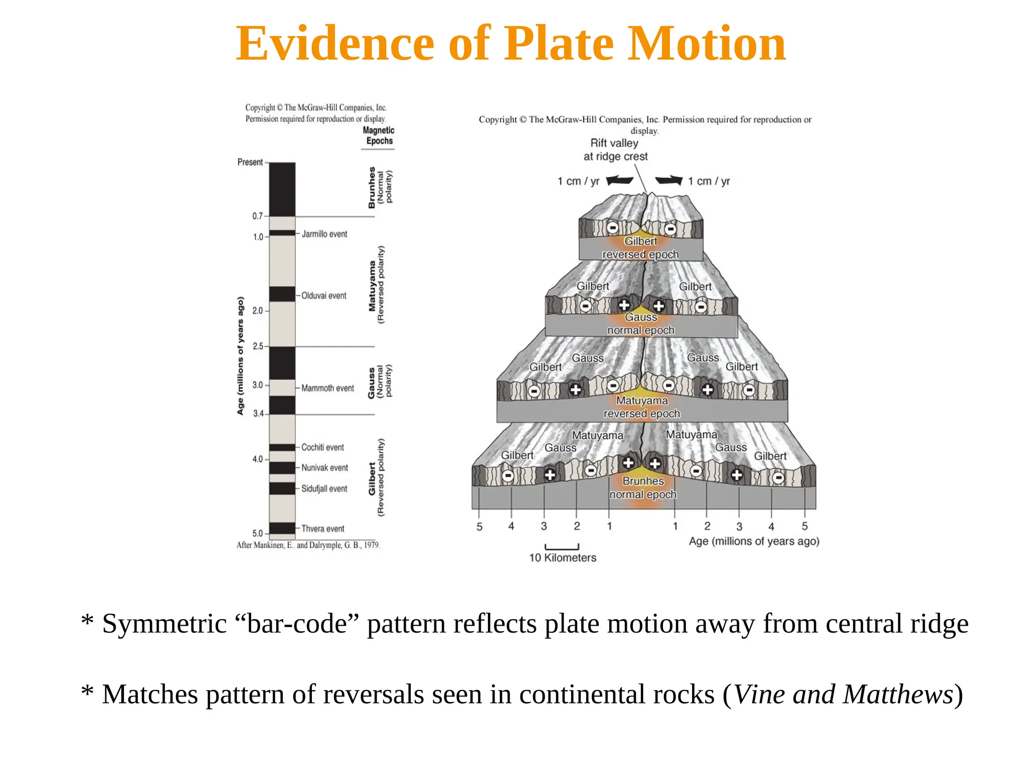 * Symmetric “bar-code” pattern reflects plate motion away from central ridge
* Matches pattern of reversals seen in continental rocks (Vine and Matthews)
Evidence of Plate Motion
 