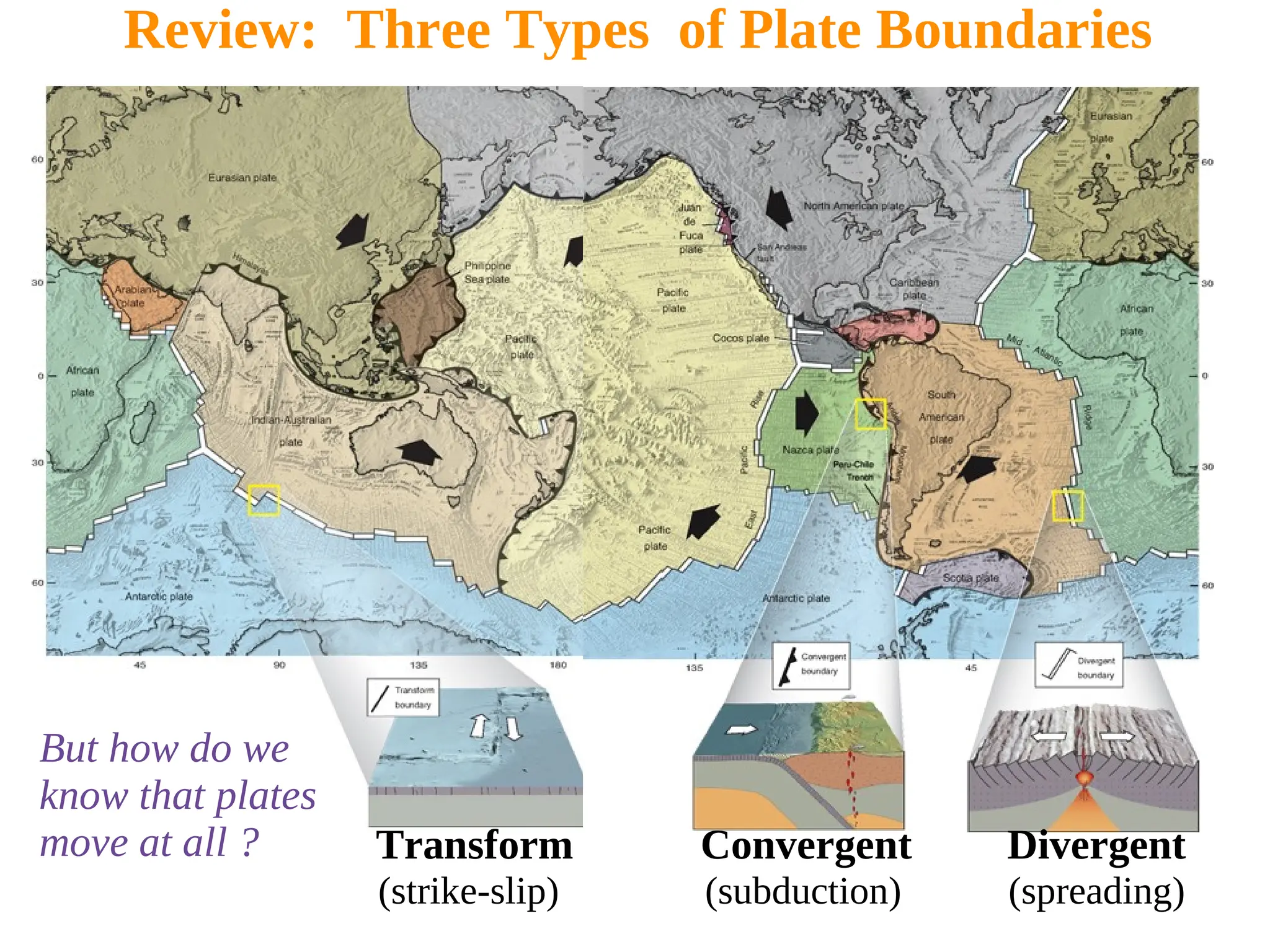 Review: Three Types of Plate Boundaries
Transform Convergent Divergent
(strike-slip) (subduction) (spreading)
But how do we
know that plates
move at all ?
 