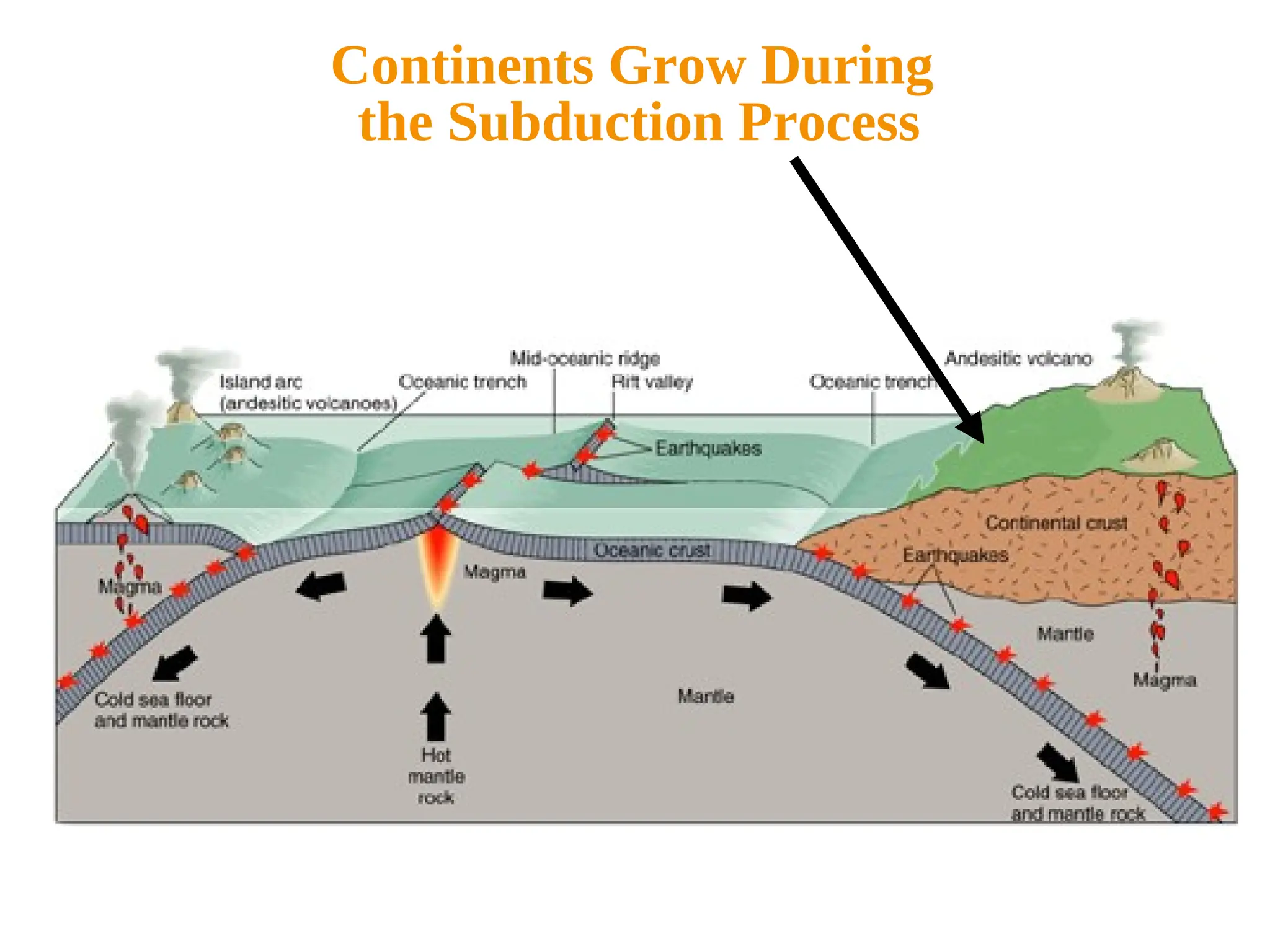 Continents Grow During
the Subduction Process
 