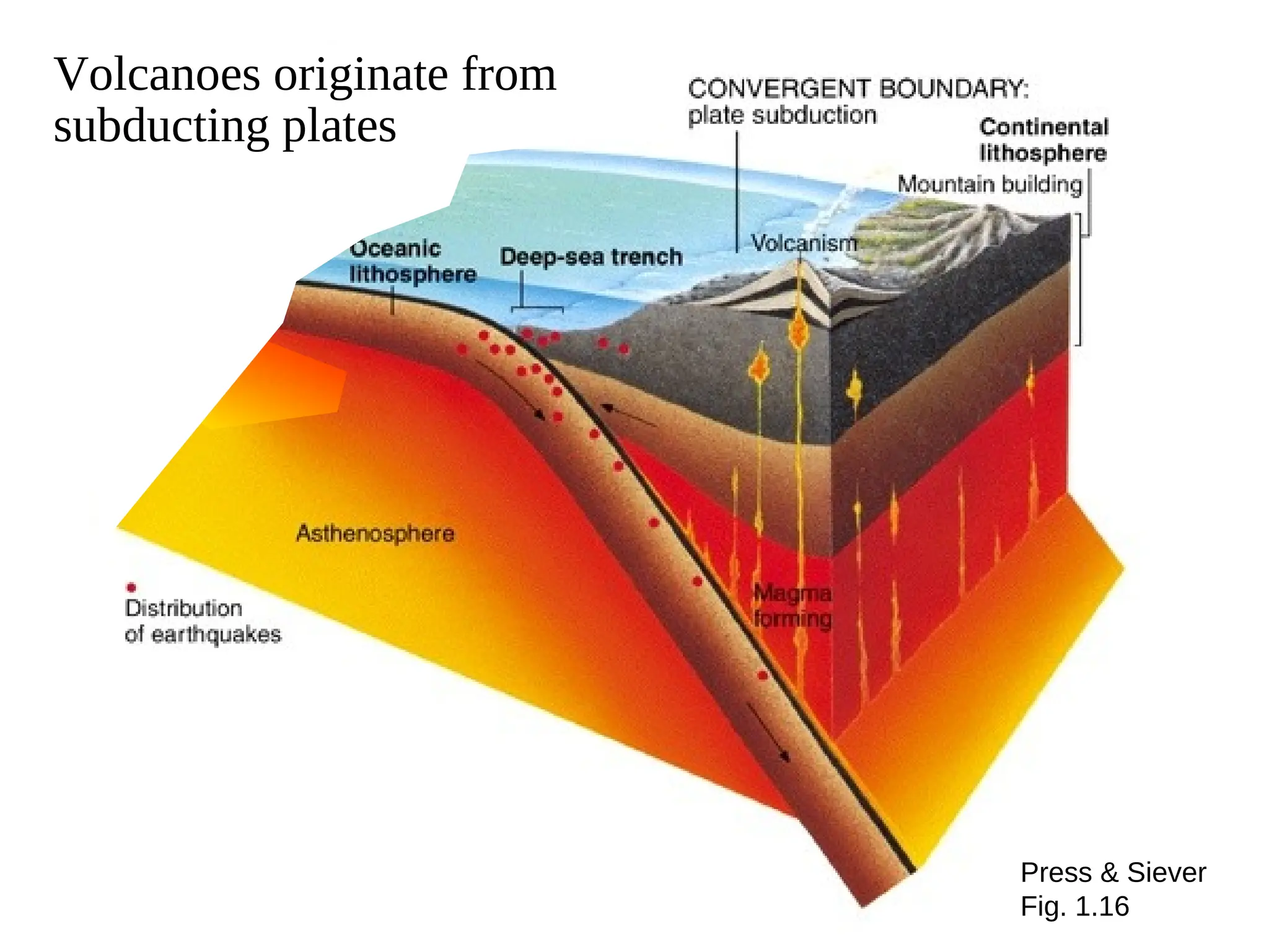 Press & Siever
Fig. 1.16
Volcanoes originate from
subducting plates
 