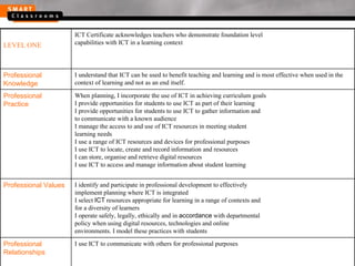 LEVEL ONE ICT Certificate acknowledges teachers who demonstrate foundation level capabilities with ICT in a learning context Professional Knowledge I understand that ICT can be used to benefit teaching and learning and is most effective when used in the context of learning and not as an end itself. Professional Practice When planning, I incorporate the use of ICT in achieving curriculum goals I provide opportunities for students to use ICT as part of their learning I provide opportunities for students to use ICT to gather information and to communicate with a known audience I manage the access to and use of ICT resources in meeting student learning needs I use a range of ICT resources and devices for professional purposes I use ICT to locate, create and record information and resources I can store, organise and retrieve digital resources I use ICT to access and manage information about student learning Professional Values I identify and participate in professional development to effectively implement planning where ICT is integrated I select   ICT   resources appropriate for learning in a range of contexts and for a diversity of learners I operate safely, legally, ethically and in  accordance  with departmental policy when using digital resources, technologies and online environments. I model these practices with students Professional Relationships I use ICT to communicate with others for professional purposes 