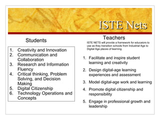 ISTE Nets Creativity and Innovation Communication and Collaboration Research and Information Fluency Critical thinking, Problem Solving, and Decision Making Digital Citizenship Technology Operations and Concepts Students ISTE NETS will provide a framework for educators to use as they transition schools from Industrial Age to Digital Age places of learning. Teachers Facilitate and inspire student learning and creativity Design digital-age learning experiences and assessment Model digital-age work and learning Promote digital citizenship and responsibility Engage in professional growth and leadership 