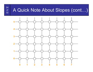24
of
32
     A Quick Note About Slopes (cont…)

     5


     4


     3


     2


     1


     0

         0   1   2   3   4   5   6   7
 