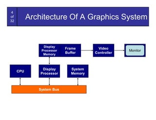 4
of
32
           Architecture Of A Graphics System


                Display
                           Frame        Video
               Processor                            Monitor
                Memory     Buffer      Controller



                Display       System
     CPU
               Processor      Memory



              System Bus
 