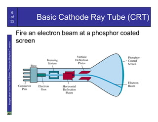 6
                                                  of
                                                  32
                                                                       Basic Cathode Ray Tube (CRT)
                                                                Fire an electron beam at a phosphor coated
                                                                screen
Images taken from Hearn & Baker, “Computer Graphics C version
 