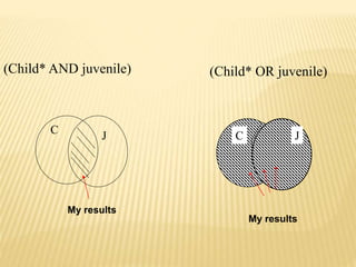 (Child* AND juvenile) (Child* OR juvenile)
C
CJ J
My results
My results
 