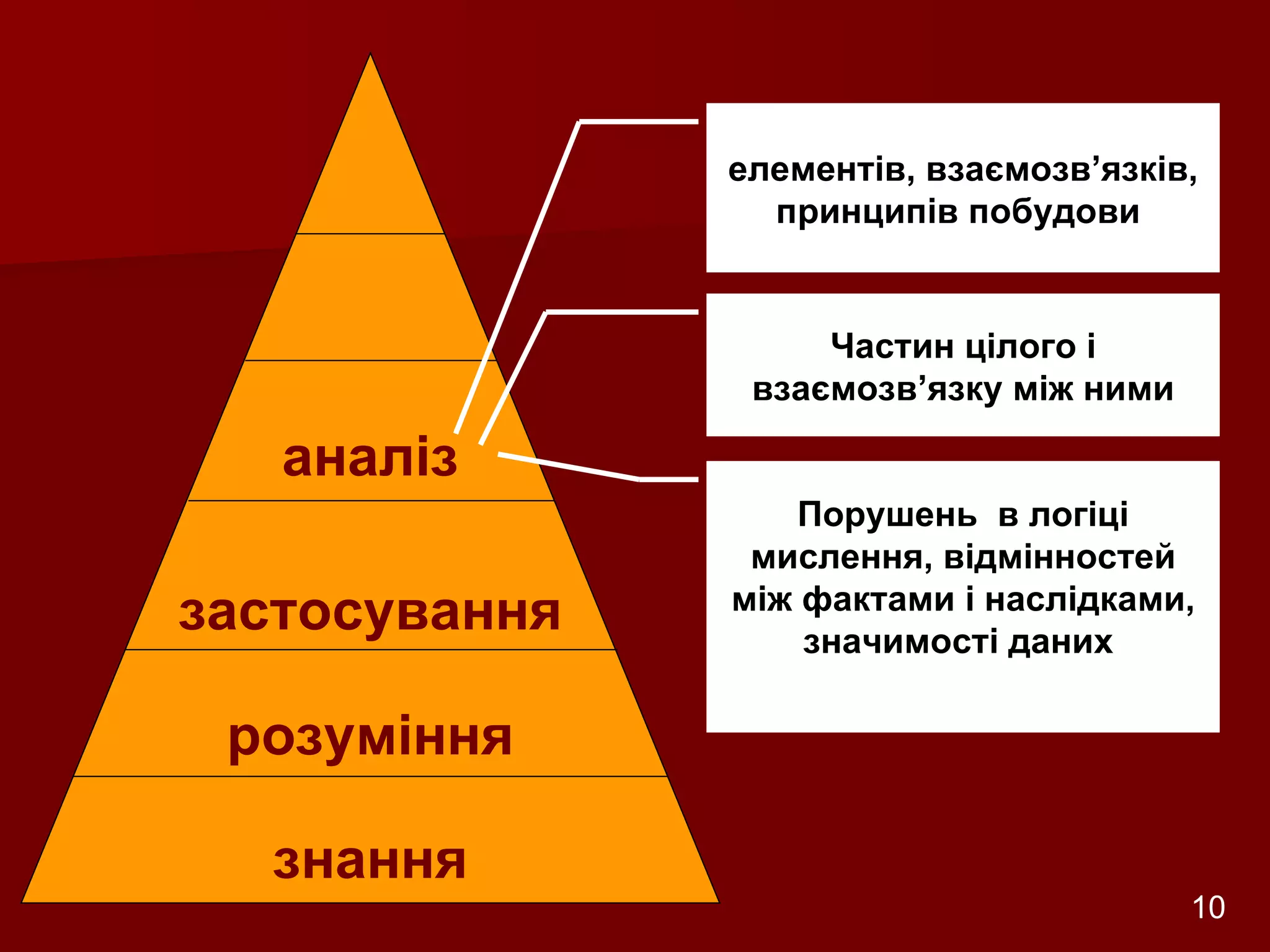 аналіз застосування розуміння знання елементів, взаємозв ’ язків , принципів побудови   Частин цілого і взаємозв ’ язку  між ними Порушень  в логіці мислення, відмінностей між фактами і наслідками, значимості даних   Розробник: Стеценко Н.М. 