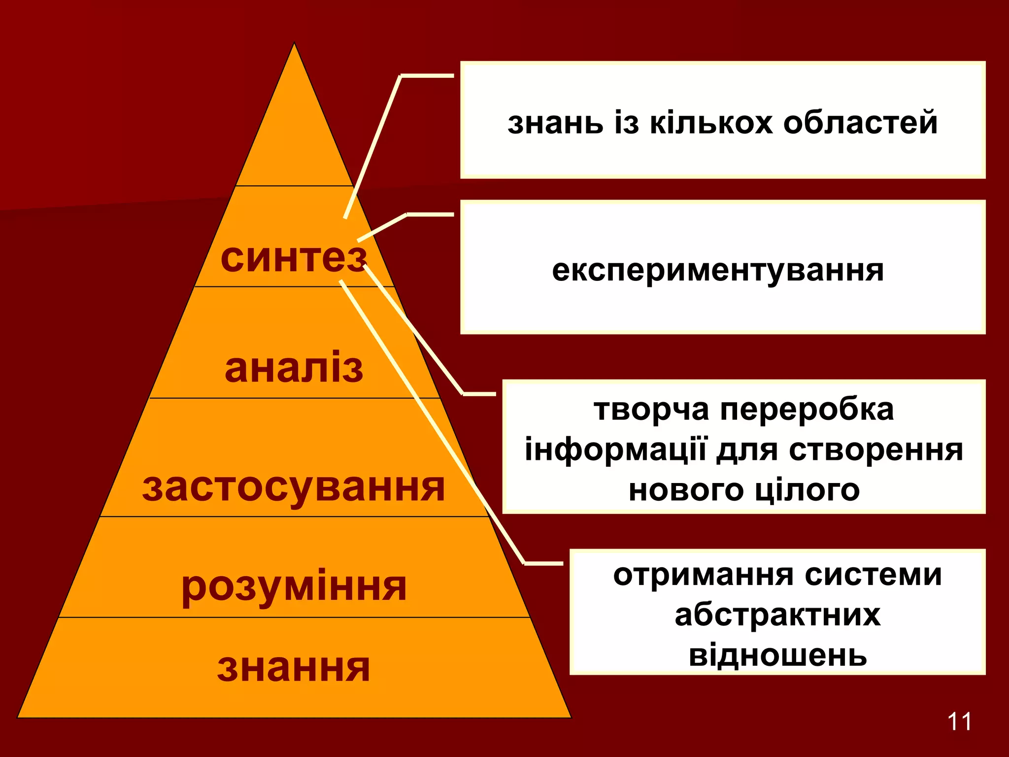 синтез аналіз застосування розуміння знання знань із кількох областей експериментування  творча переробка інформації для створення нового цілого отримання системи абстрактних відношень Розробник: Стеценко Н.М. 