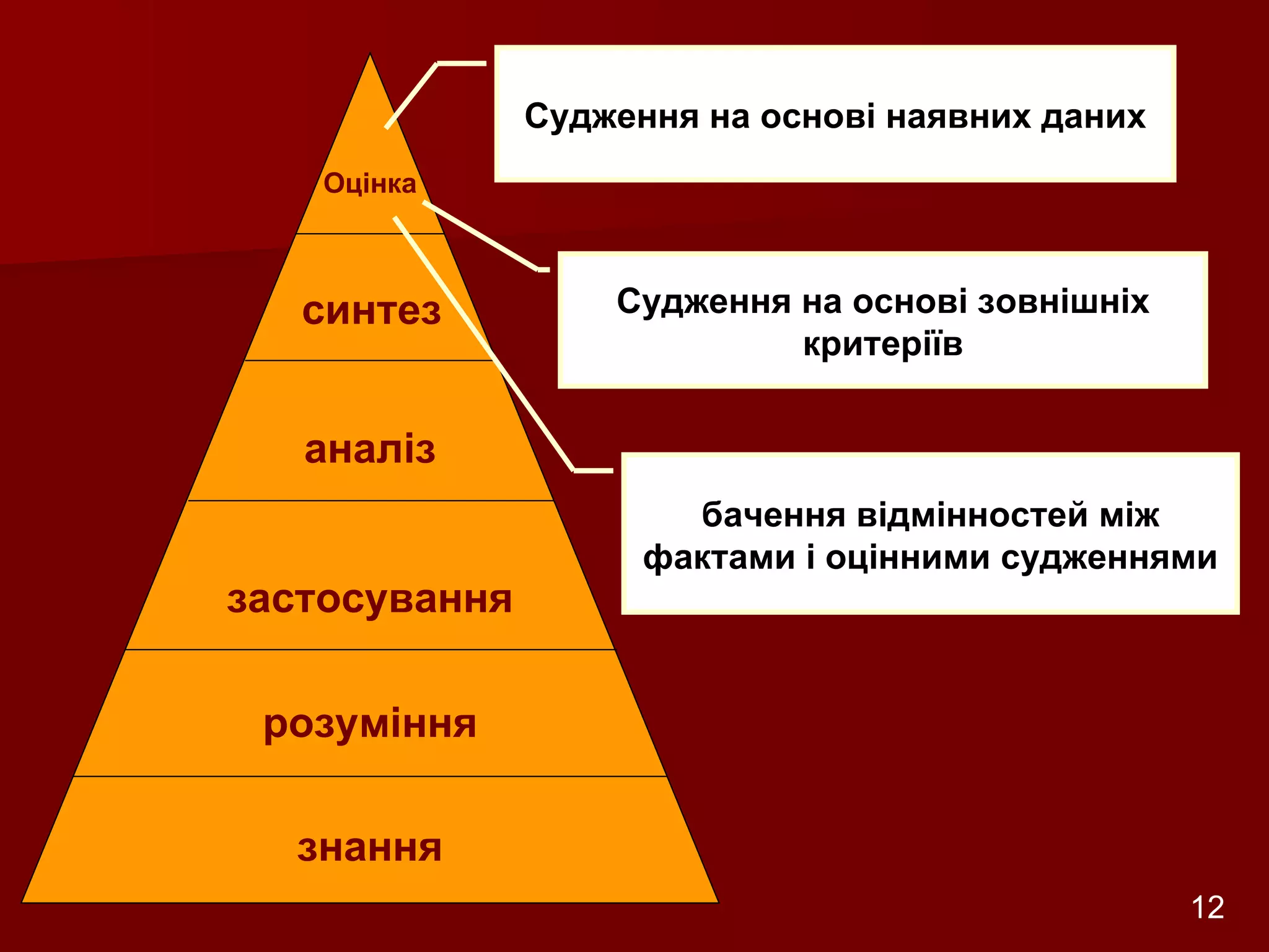 Оцінка синтез аналіз застосування розуміння знання Судження на основі наявних даних Судження на основі зовнішніх критеріїв бачення відмінностей між фактами і оцінними судженнями Розробник: Стеценко Н.М. 