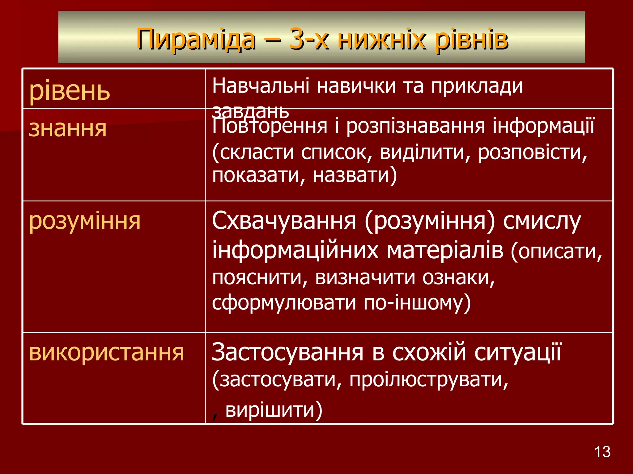 Пираміда  – 3 -х   нижніх рівнів Розробник: Стеценко Н.М. Застосування в схожій ситуації   (застосувати, проілюструвати, ,  вирішити) використання Схвачування (розуміння) смислу інформаційних матеріалів  (описати, пояснити, визначити ознаки, сформулювати по-іншому)   розуміння Повторення і розпізнавання інформації   (скласти список, виділити, розповісти, показати, назвати)   знання Навчальні навички та приклади завдань рівень 