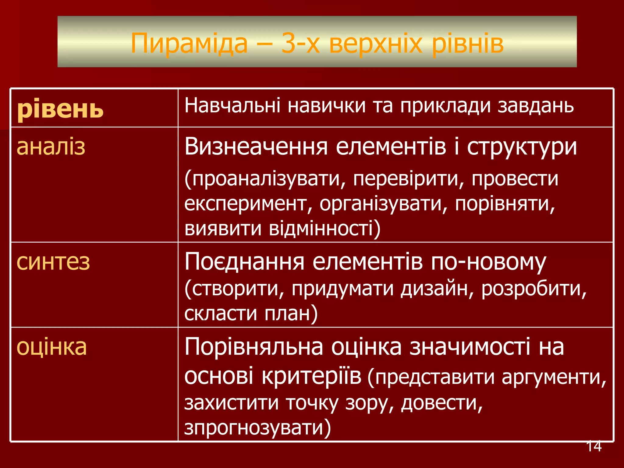 Пираміда  – 3 -х   верхніх рівнів Розробник: Стеценко Н.М. Порівняльна оцінка значимості на основі критеріїв   ( представити аргументи, захистити точку зору, довести, зпрогнозувати) оцінка Поєднання елементів по-новому   (створити, придумати дизайн, розробити, скласти план) синтез Визнеачення елементів і структури (проаналізувати, перевірити, провести експеримент, організувати, порівняти, виявити відмінності) аналіз  Навчальні навички та приклади завдань рівень 