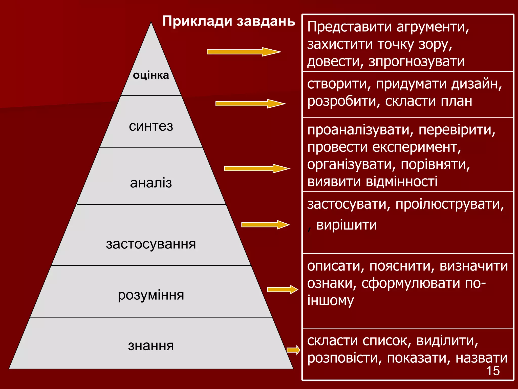 Приклади завдань Розробник: Стеценко Н.М. оцінка синтез аналіз застосування розуміння знання скласти список, виділити, розповісти, показати, назвати описати, пояснити, визначити ознаки, сформулювати по-іншому застосувати, проілюструвати, ,  вирішити проаналізувати, перевірити, провести експеримент, організувати, порівняти, виявити відмінності створити, придумати дизайн, розробити, скласти план Представити агрументи, захистити точку зору, довести, зпрогнозувати 
