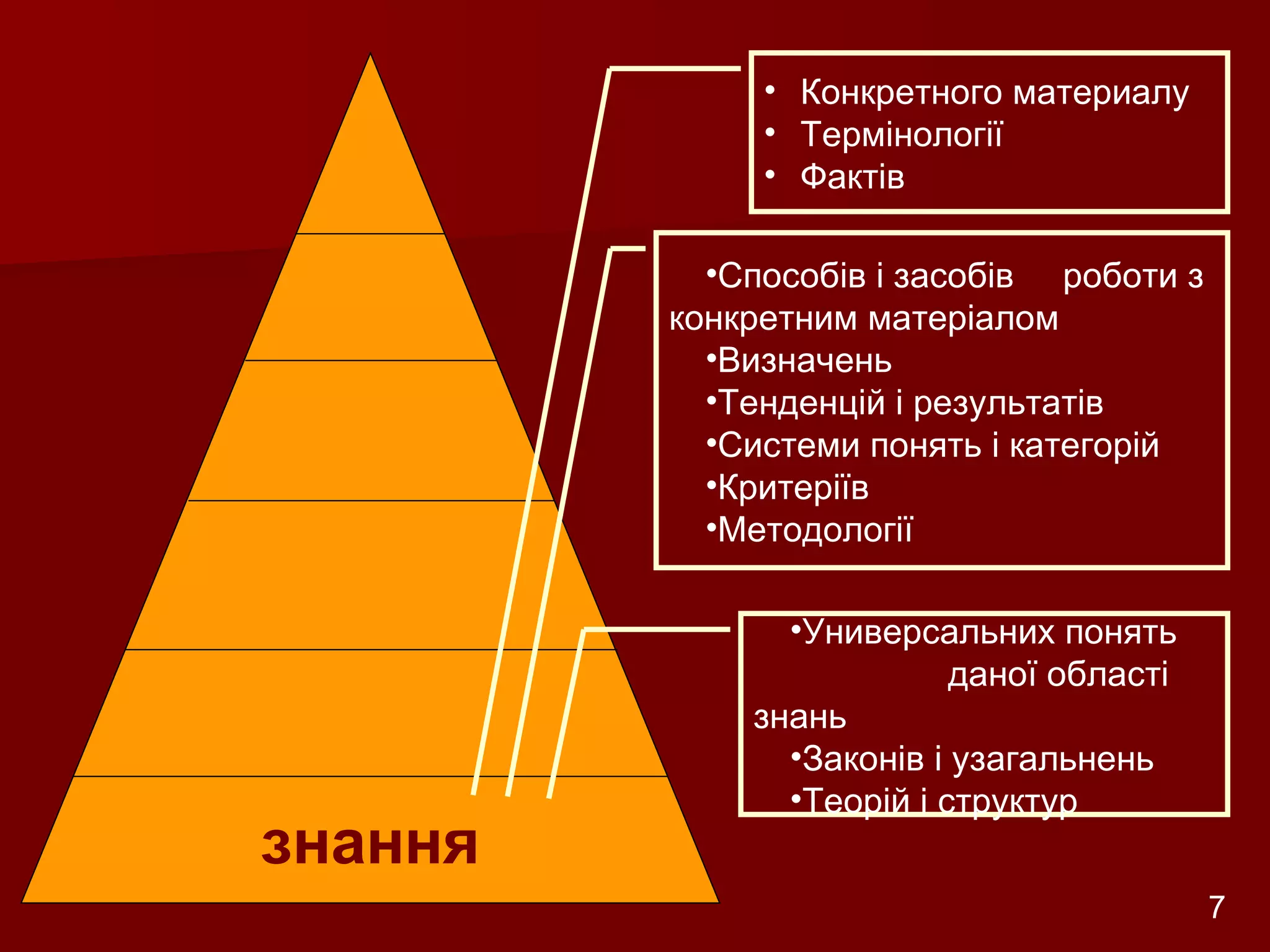 знання Конкретного материалу Термінології Фактів Способів і засобів  роботи з конкретним матеріалом Визначень Тенденцій і результатів Системи понять і категорій Критеріїв Методології Универсальних понять  даної області знань Законів і узагальнень Теорій і структур   Розробник: Стеценко Н.М. 