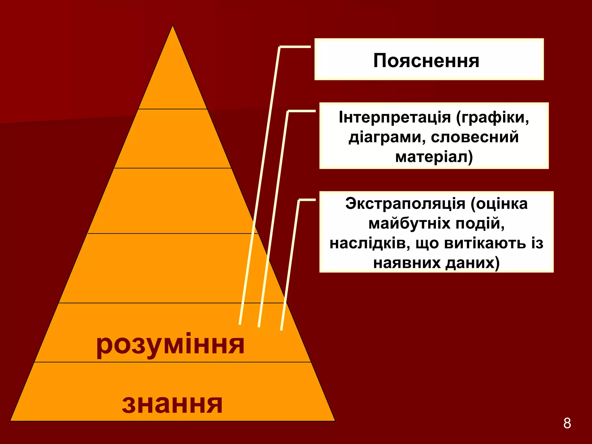 розуміння знання Пояснення   Інтерпретація (графіки, діаграми, словесний матеріал) Экстраполяція (оцінка майбутніх подій, наслідків, що витікають із наявних даних) Розробник: Стеценко Н.М. 