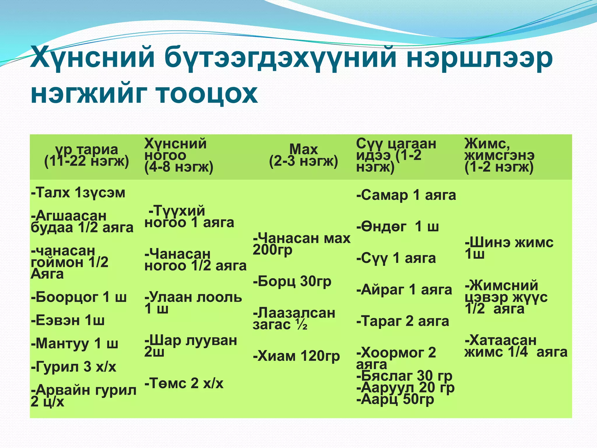 Хүнсний бүтээгдэхүүний нэршлээр
нэгжийг тооцох
Хүнсний
үр тариа
(11-22 нэгж) ногоо
(4-8 нэгж)

Мах
(2-3 нэгж)

Сүү цагаан
идээ (1-2
нэгж)

-Талх 1зүсэм

-Самар 1 аяга

-Түүхий
-Агшаасан
будаа 1/2 аяга ногоо 1 аяга

-Өндөг 1 ш

Жимс,
жимсгэнэ
(1-2 нэгж)

-Чанасан мах
200гр

-чанасан
гоймон 1/2
Аяга

-Чанасан
ногоо 1/2 аяга

-Боорцог 1 ш

-Улаан лооль
1ш
-Лаазалсан
загас ½
-Шар лууван
2ш
-Хиам 120гр

-Еэвэн 1ш
-Мантуу 1 ш
-Гурил 3 х/х

-Арвайн гурил -Төмс 2 х/х
2 ц/х

-Борц 30гр

-Сүү 1 аяга

-Шинэ жимс
1ш

-Айраг 1 аяга -Жимсний
цэвэр жүүс
1/2 аяга
-Тараг 2 аяга
-Хатаасан
жимс 1/4 аяга
-Хоормог 2
аяга
-Бяслаг 30 гр
-Ааруул 20 гр
-Аарц 50гр

 