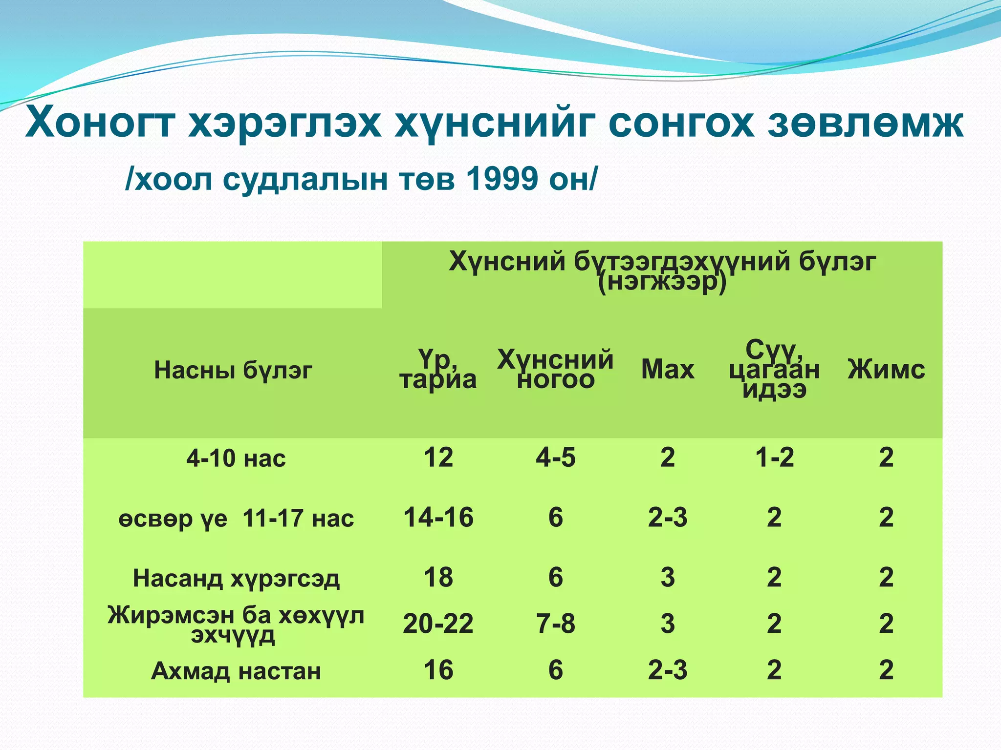 Хоногт хэрэглэх хүнснийг сонгох зөвлөмж
/хоол судлалын төв 1999 он/
Хүнсний бүтээгдэхүүний бүлэг
(нэгжээр)
Насны бүлэг

Үр, Хүнсний Мах
тариа ногоо

Сүү,
цагаан Жимс
идээ

4-10 нас

12

4-5

2

1-2

2

өсвөр үе 11-17 нас

14-16

6

2-3

2

2

Насанд хүрэгсэд
Жирэмсэн ба хөхүүл
эхчүүд
Ахмад настан

18

6

3

2

2

20-22

7-8

3

2

2

16

6

2-3

2

2

 
