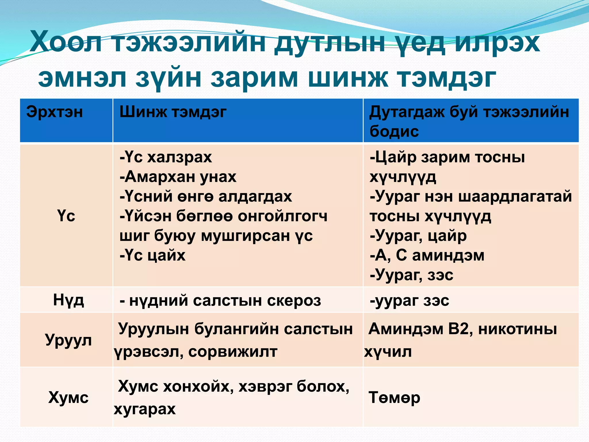 Хоол тэжээлийн дутлын үед илрэх
эмнэл зүйн зарим шинж тэмдэг
Эрхтэн

Үс

Нүд

Шинж тэмдэг

Дутагдаж буй тэжээлийн
бодис

-Үс халзрах
-Амархан унах
-Үсний өнгө алдагдах
-Үйсэн бөглөө онгойлгогч
шиг буюу мушгирсан үс
-Үс цайх

-Цайр зарим тосны
хүчлүүд
-Уураг нэн шаардлагатай
тосны хүчлүүд
-Уураг, цайр
-А, С аминдэм
-Уураг, зэс

- нүдний салстын скероз

-уураг зэс

Уруул

Уруулын булангийн салстын Аминдэм В2, никотины
үрэвсэл, сорвижилт
хүчил

Хумс

Хумс хонхойх, хэврэг болох,
хугарах

Төмөр

 