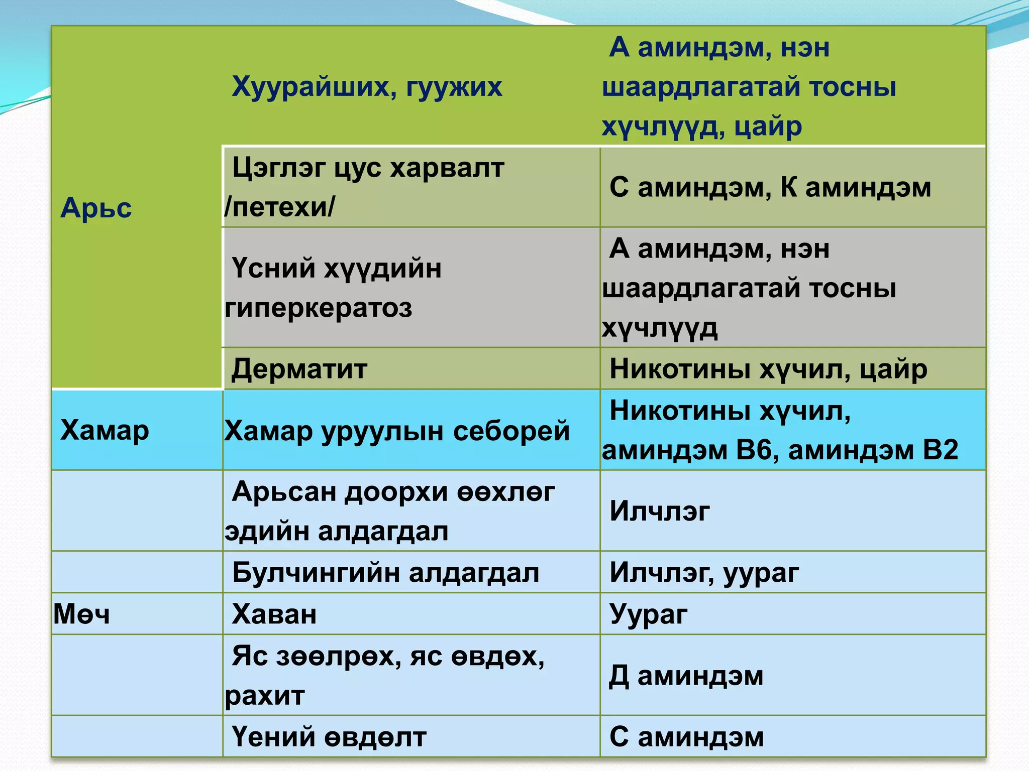Хуурайших, гуужих

Арьс

А аминдэм, нэн
шаардлагатай тосны
хүчлүүд, цайр

Цэглэг цус харвалт
/петехи/

С аминдэм, К аминдэм

Үсний хүүдийн
гиперкератоз
Дерматит
Хамар

Хамар уруулын себорей

Мөч

Арьсан доорхи өөхлөг
эдийн алдагдал
Булчингийн алдагдал
Хаван
Яс зөөлрөх, яс өвдөх,
рахит
Үений өвдөлт

А аминдэм, нэн
шаардлагатай тосны
хүчлүүд
Никотины хүчил, цайр
Никотины хүчил,
аминдэм В6, аминдэм В2
Илчлэг
Илчлэг, уураг
Уураг
Д аминдэм

С аминдэм

 
