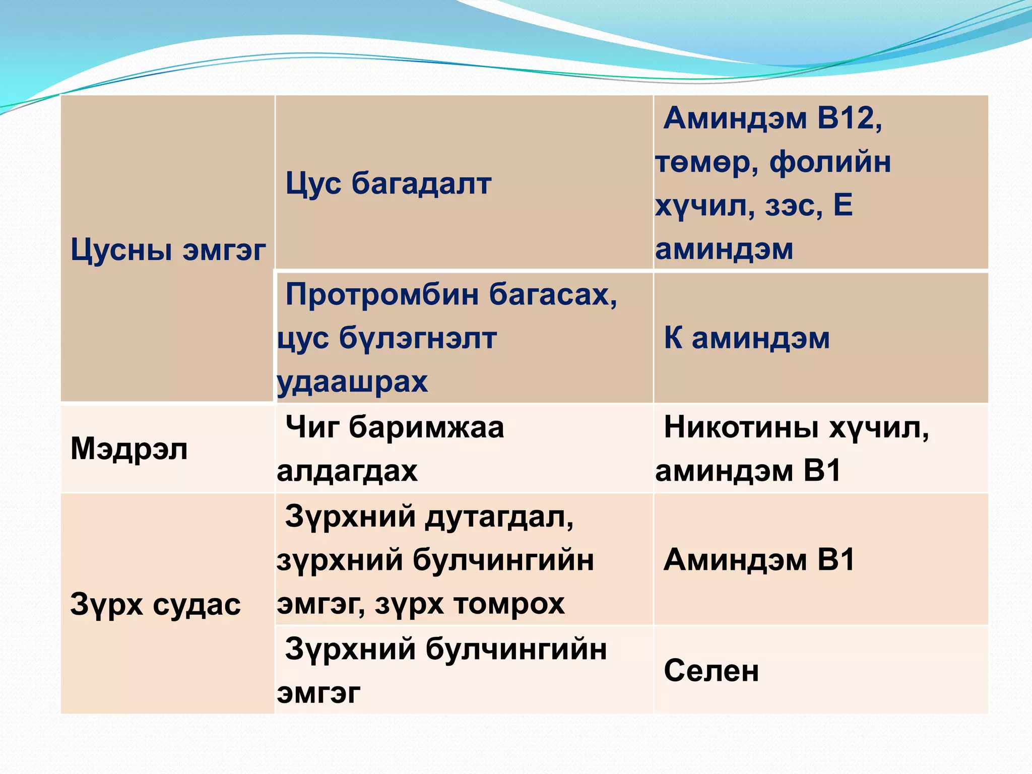 Цус багадалт
Цусны эмгэг

Мэдрэл

Зүрх судас

Протромбин багасах,
цус бүлэгнэлт
удаашрах
Чиг баримжаа
алдагдах
Зүрхний дутагдал,
зүрхний булчингийн
эмгэг, зүрх томрох
Зүрхний булчингийн
эмгэг

Аминдэм В12,
төмөр, фолийн
хүчил, зэс, Е
аминдэм
К аминдэм
Никотины хүчил,
аминдэм В1
Аминдэм В1

Селен

 