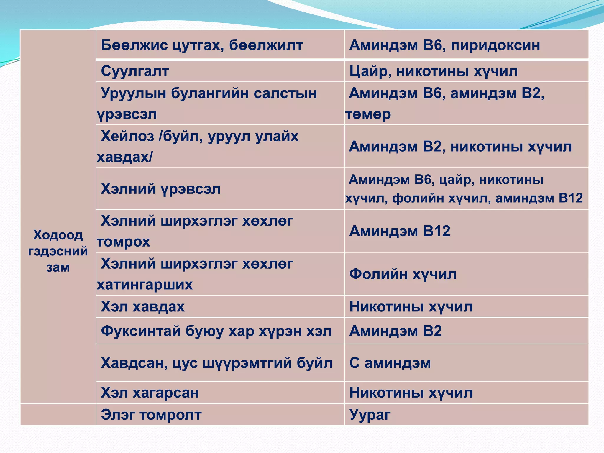 Бөөлжис цутгах, бөөлжилт

Аминдэм В6, пиридоксин

Суулгалт
Уруулын булангийн салстын
үрэвсэл
Хейлоз /буйл, уруул улайх
хавдах/

Цайр, никотины хүчил
Аминдэм В6, аминдэм В2,
төмөр

Хэлний үрэвсэл
Хэлний ширхэглэг хөхлөг
Ходоод
томрох
гэдэсний
Хэлний ширхэглэг хөхлөг
зам
хатингарших
Хэл хавдах

Аминдэм В2, никотины хүчил
Аминдэм В6, цайр, никотины
хүчил, фолийн хүчил, аминдэм В12

Аминдэм В12
Фолийн хүчил
Никотины хүчил

Фуксинтай буюу хар хүрэн хэл

Аминдэм В2

Хавдсан, цус шүүрэмтгий буйл

С аминдэм

Хэл хагарсан
Элэг томролт

Никотины хүчил
Уураг

 