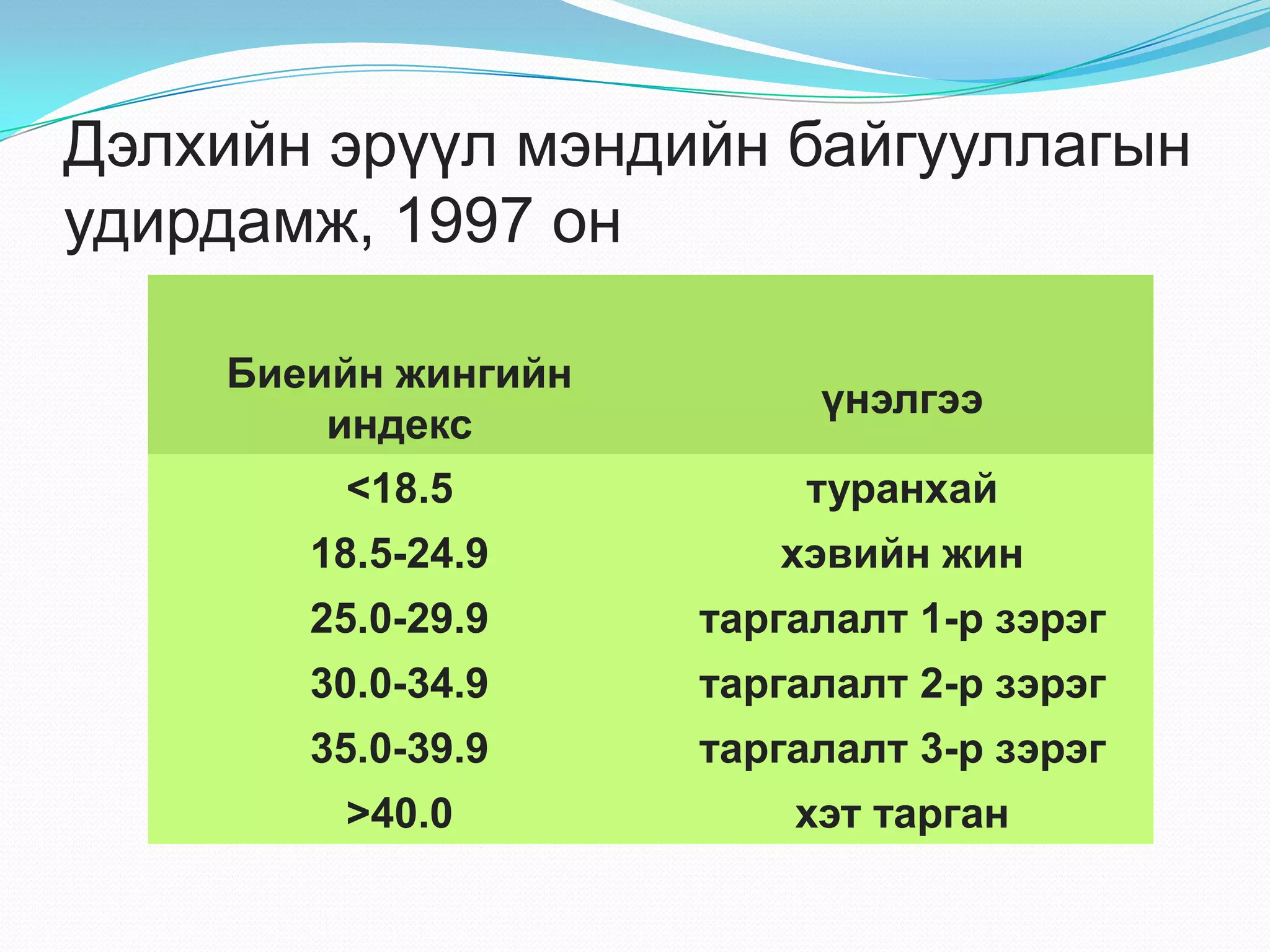 Дэлхийн эрүүл мэндийн байгууллагын
удирдамж, 1997 он
Биеийн жингийн
индекс

үнэлгээ

<18.5

туранхай

18.5-24.9

хэвийн жин

25.0-29.9

таргалалт 1-р зэрэг

30.0-34.9

таргалалт 2-р зэрэг

35.0-39.9

таргалалт 3-р зэрэг

>40.0

хэт тарган

 