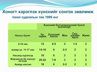 Хоногт хэрэглэх хүнснийг сонгох зөвлөмж
/хоол судлалын төв 1999 он/
Хүнсний бүтээгдэхүүний бүлэг
(нэгжээр)
Насны бүлэг

Үр, Хүнсний Мах
тариа ногоо

Сүү,
цагаан Жимс
идээ

4-10 нас

12

4-5

2

1-2

2

өсвөр үе 11-17 нас

14-16

6

2-3

2

2

Насанд хүрэгсэд
Жирэмсэн ба хөхүүл
эхчүүд
Ахмад настан

18

6

3

2

2

20-22

7-8

3

2

2

16

6

2-3

2

2

 