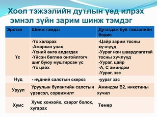 Хоол тэжээлийн дутлын үед илрэх
эмнэл зүйн зарим шинж тэмдэг
Эрхтэн

Үс

Нүд

Шинж тэмдэг

Дутагдаж буй тэжээлийн
бодис

-Үс халзрах
-Амархан унах
-Үсний өнгө алдагдах
-Үйсэн бөглөө онгойлгогч
шиг буюу мушгирсан үс
-Үс цайх

-Цайр зарим тосны
хүчлүүд
-Уураг нэн шаардлагатай
тосны хүчлүүд
-Уураг, цайр
-А, С аминдэм
-Уураг, зэс

- нүдний салстын скероз

-уураг зэс

Уруул

Уруулын булангийн салстын Аминдэм В2, никотины
үрэвсэл, сорвижилт
хүчил

Хумс

Хумс хонхойх, хэврэг болох,
хугарах

Төмөр

 