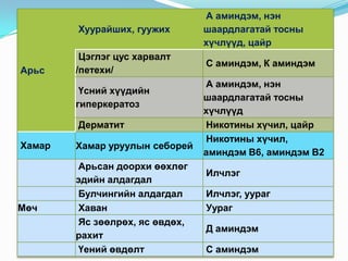Хуурайших, гуужих

Арьс

А аминдэм, нэн
шаардлагатай тосны
хүчлүүд, цайр

Цэглэг цус харвалт
/петехи/

С аминдэм, К аминдэм

Үсний хүүдийн
гиперкератоз
Дерматит
Хамар

Хамар уруулын себорей

Мөч

Арьсан доорхи өөхлөг
эдийн алдагдал
Булчингийн алдагдал
Хаван
Яс зөөлрөх, яс өвдөх,
рахит
Үений өвдөлт

А аминдэм, нэн
шаардлагатай тосны
хүчлүүд
Никотины хүчил, цайр
Никотины хүчил,
аминдэм В6, аминдэм В2
Илчлэг
Илчлэг, уураг
Уураг
Д аминдэм

С аминдэм

 