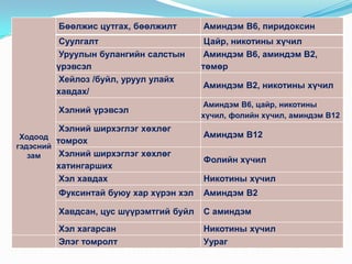 Бөөлжис цутгах, бөөлжилт

Аминдэм В6, пиридоксин

Суулгалт
Уруулын булангийн салстын
үрэвсэл
Хейлоз /буйл, уруул улайх
хавдах/

Цайр, никотины хүчил
Аминдэм В6, аминдэм В2,
төмөр

Хэлний үрэвсэл
Хэлний ширхэглэг хөхлөг
Ходоод
томрох
гэдэсний
Хэлний ширхэглэг хөхлөг
зам
хатингарших
Хэл хавдах

Аминдэм В2, никотины хүчил
Аминдэм В6, цайр, никотины
хүчил, фолийн хүчил, аминдэм В12

Аминдэм В12
Фолийн хүчил
Никотины хүчил

Фуксинтай буюу хар хүрэн хэл

Аминдэм В2

Хавдсан, цус шүүрэмтгий буйл

С аминдэм

Хэл хагарсан
Элэг томролт

Никотины хүчил
Уураг

 
