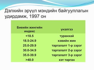 Дэлхийн эрүүл мэндийн байгууллагын
удирдамж, 1997 он
Биеийн жингийн
индекс

үнэлгээ

<18.5

туранхай

18.5-24.9

хэвийн жин

25.0-29.9

таргалалт 1-р зэрэг

30.0-34.9

таргалалт 2-р зэрэг

35.0-39.9

таргалалт 3-р зэрэг

>40.0

хэт тарган

 