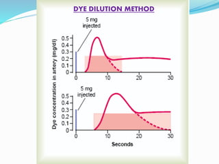 DYE DILUTION METHOD
 