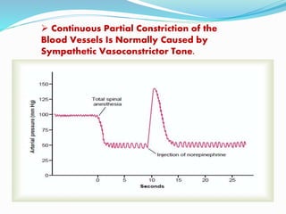  Continuous Partial Constriction of the
Blood Vessels Is Normally Caused by
Sympathetic Vasoconstrictor Tone.
 