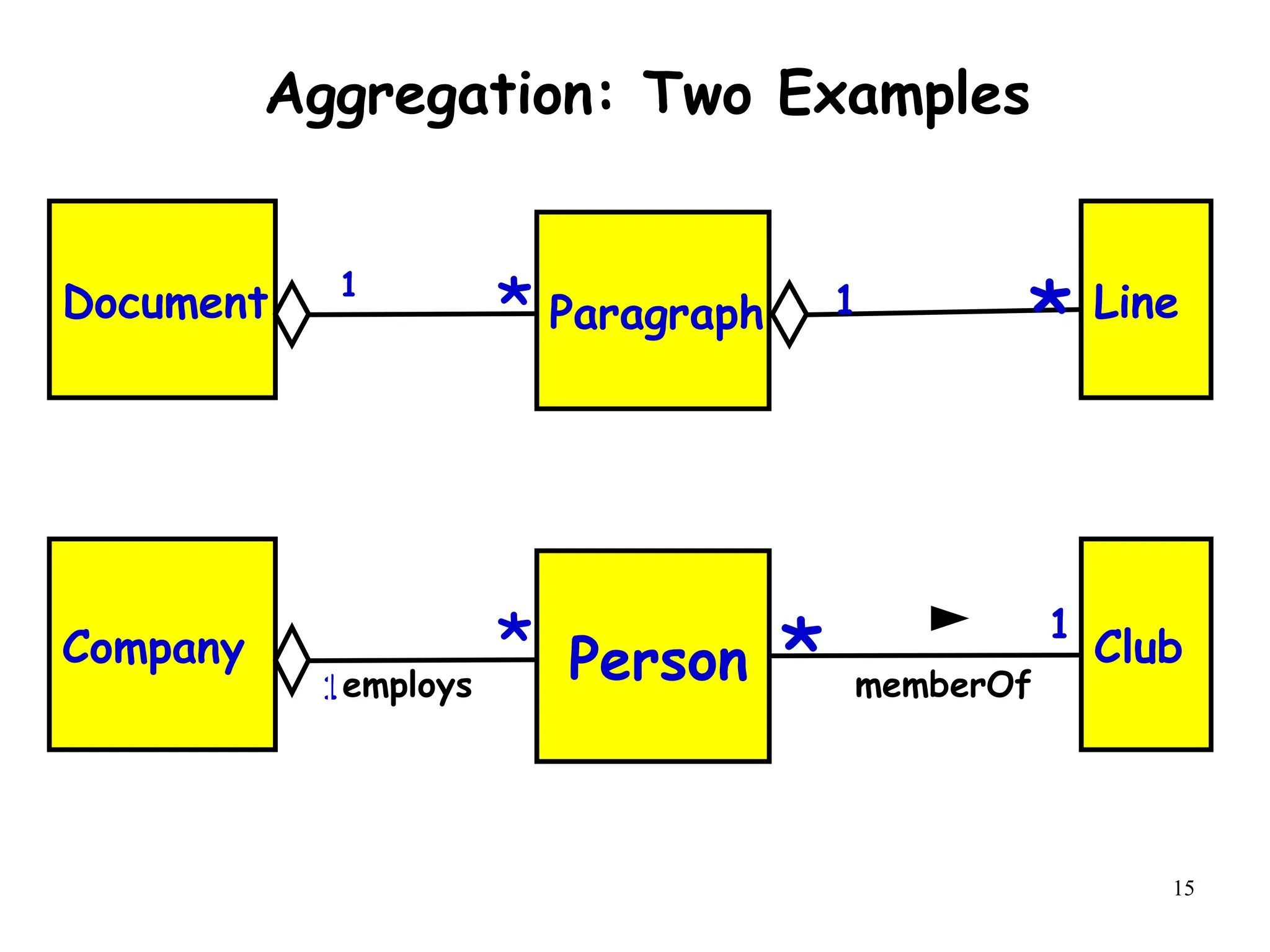 15
Aggregation: Two Examples
Document Line
1
* Paragraph 1
*
1employs memberOf
Company Club
* Person
1
*
 