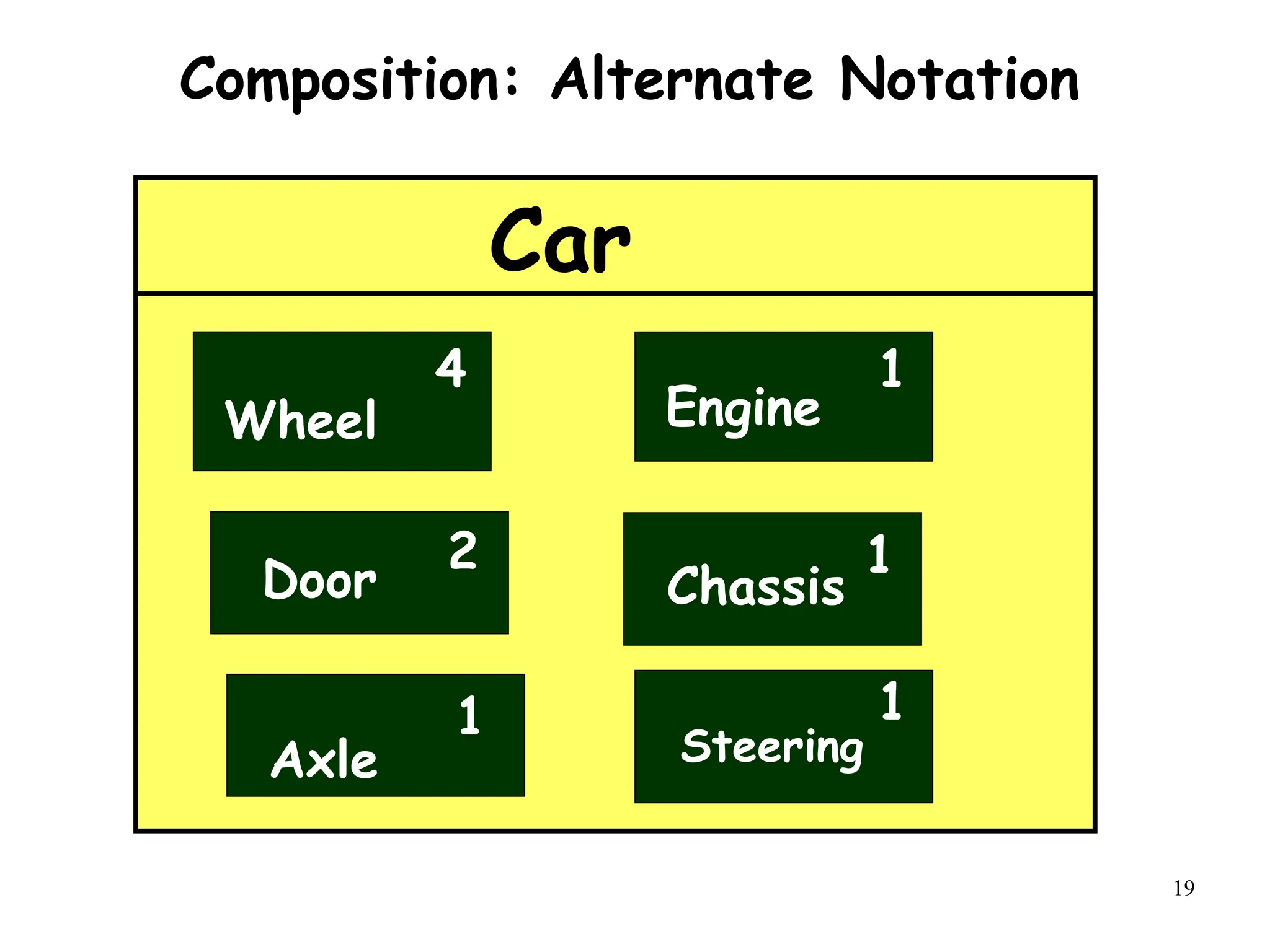 19
Composition: Alternate Notation
Car
Wheel
4
Engine
1
Door
2
Chassis
1
Axle
1
Steering
1
 