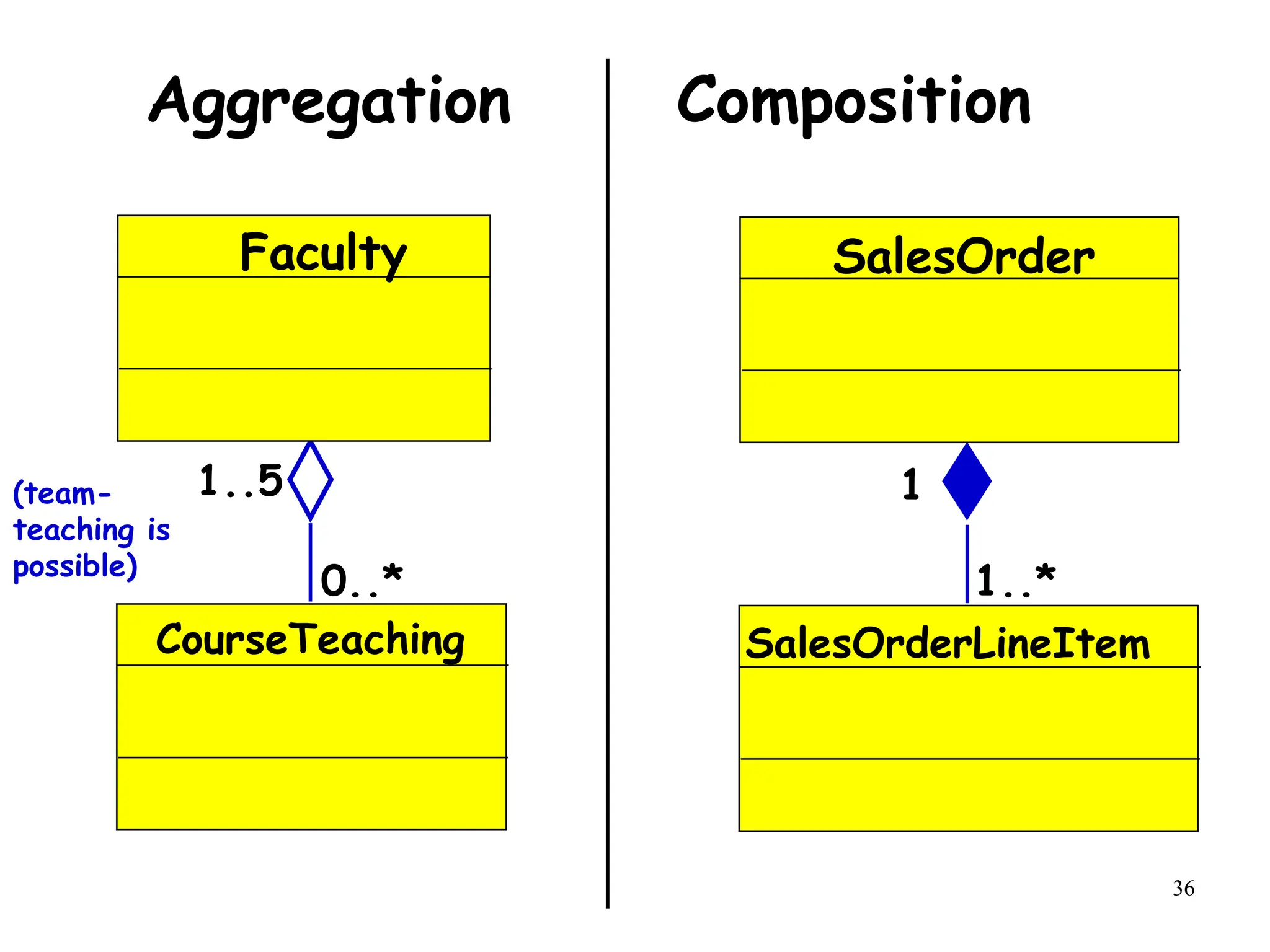 36
Aggregation Composition
0..*
1..5
Faculty
CourseTeaching
1..*
1
SalesOrder
SalesOrderLineItem
(team-
teaching is
possible)
 