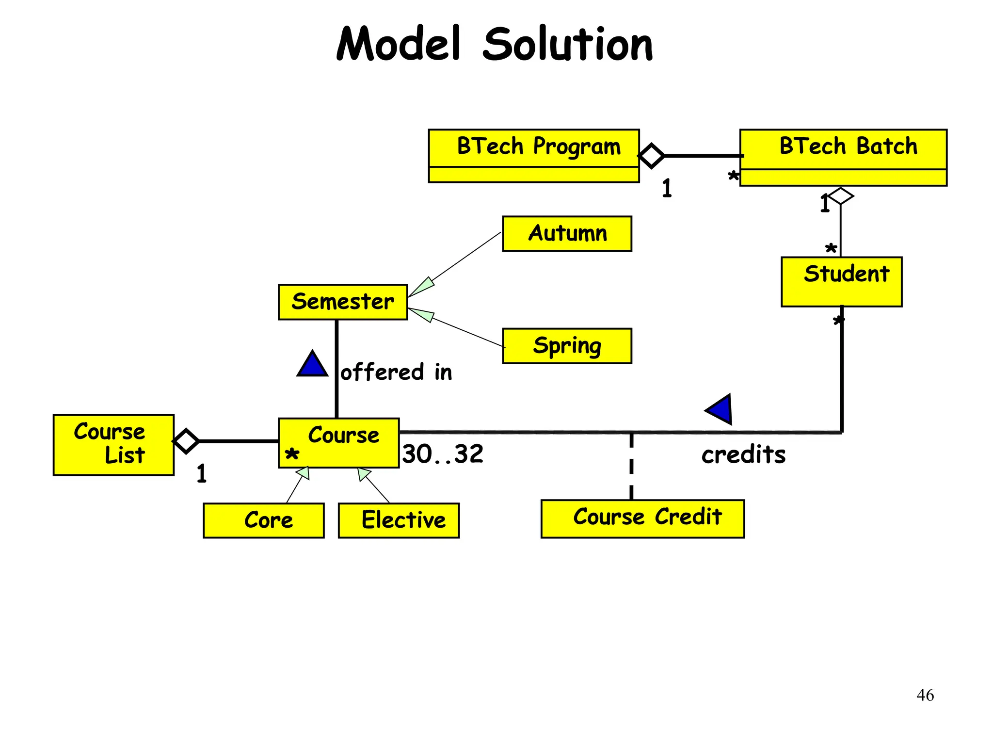 46
46
Model Solution
*
1
BTech Batch
Student
BTech Program
1 *
Course Credit
Course
30..32
Course
List
1
*
credits
Elective
Core
*
Semester
offered in
Autumn
Spring
 