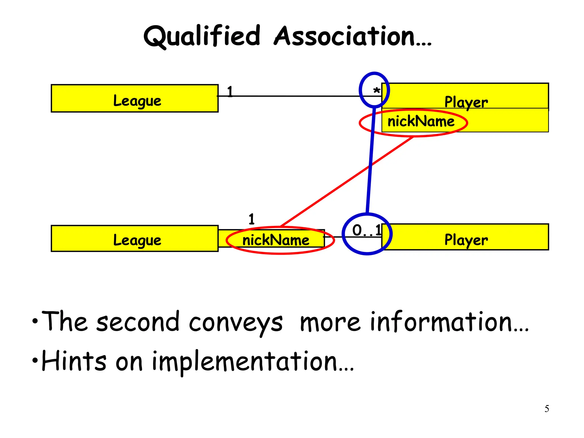 5
Player
nickName
0..1
1
League
nickName
Qualified Association…
Player
*
1
League
•The second conveys more information…
•Hints on implementation…
 