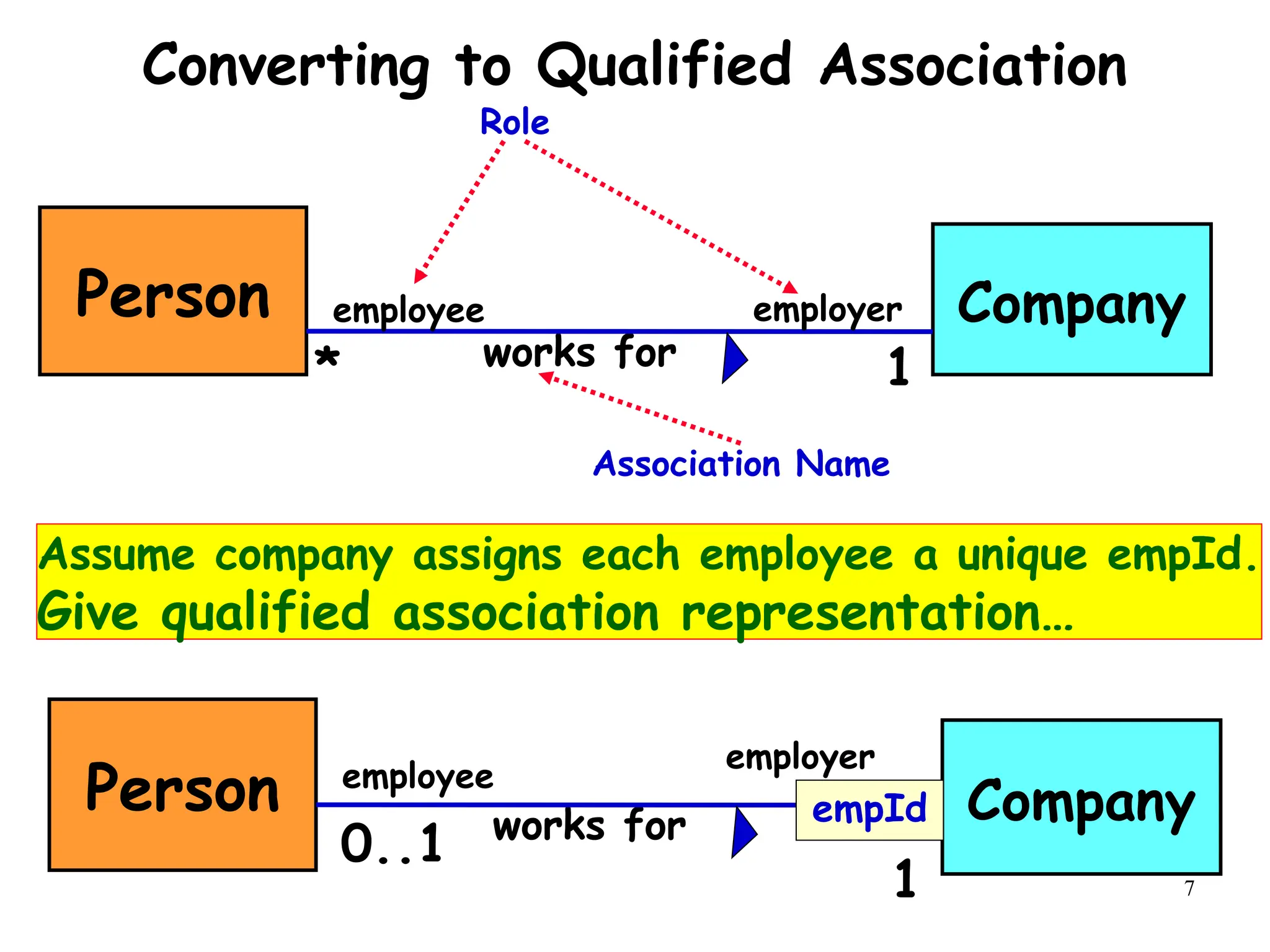 7
Converting to Qualified Association
works for
Person Company
employee employer
Association Name
Role
* 1
employee
works for
Person Company
employer
empId
1
0..1
Assume company assigns each employee a unique empId.
Give qualified association representation…
 