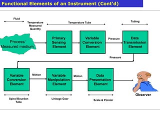 Variable Conversion Element Industrial automation.ppt