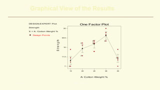 Graphical View of the Results
L. M. Lye DOE Course 39
DESIGN-EXPERT Plot
Strength
X = A: Cotton Weight %
Design Points
A: Cotton Weight %
S
tr
e
n
g
th
One Factor Plot
15 20 25 30 35
7
11.5
16
20.5
25
2
2
2
2
2
2 2
2
2
2 2
2
2
2
 