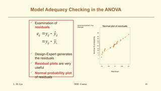 Model Adequacy Checking in the ANOVA
 Examination of
residuals
 Design-Expert generates
the residuals
 Residual plots are very
useful
 Normal probability plot
of residuals
L. M. Lye DOE Course 41
.
ˆ
ij ij ij
ij i
e y y
y y
 
 
DESIGN-EXPERT Plot
Strength
Residual
N
o
rm
a
l
%
p
ro
b
a
b
ility
Normal plot of residuals
-3.8 -1.55 0.7 2.95 5.2
1
5
10
20
30
50
70
80
90
95
99
 