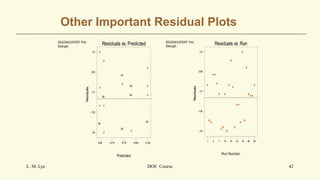 Other Important Residual Plots
L. M. Lye DOE Course 42
DESIGN-EXPERT Plot
Strength
2
2
2
2
2
2
2
2
2
2
2
2
2
2
Predicted
Residuals
Residuals vs. Predicted
-3.8
-1.55
0.7
2.95
5.2
9.80 12.75 15.70 18.65 21.60
DESIGN-EXPERT Plot
Strength
Run Number
Residuals
Residuals vs. Run
-3.8
-1.55
0.7
2.95
5.2
1 4 7 10 13 16 19 22 25
 